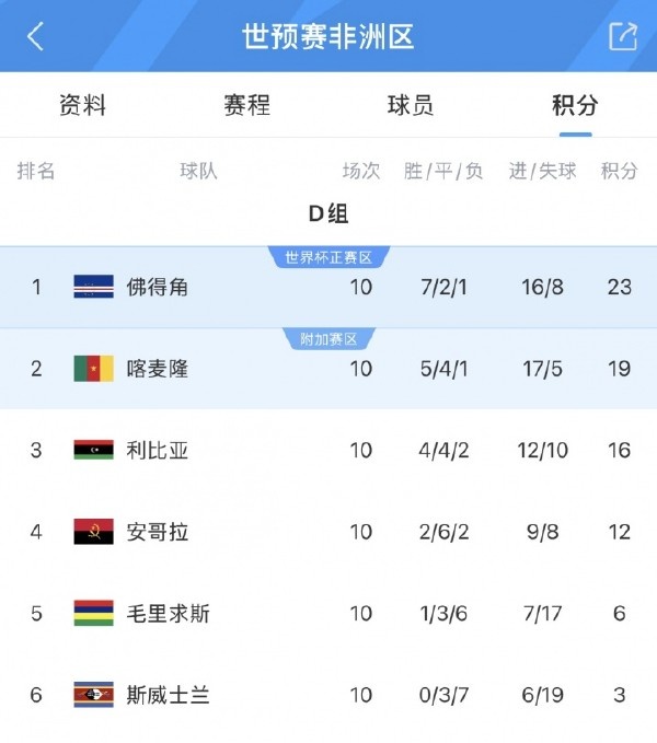 55万人口小国逼平西班牙乌拉圭,佛得角世界杯黑马背后的三个支点 55万人口小国逼平西班牙乌拉圭,佛得角世界杯黑马背后的三个支点