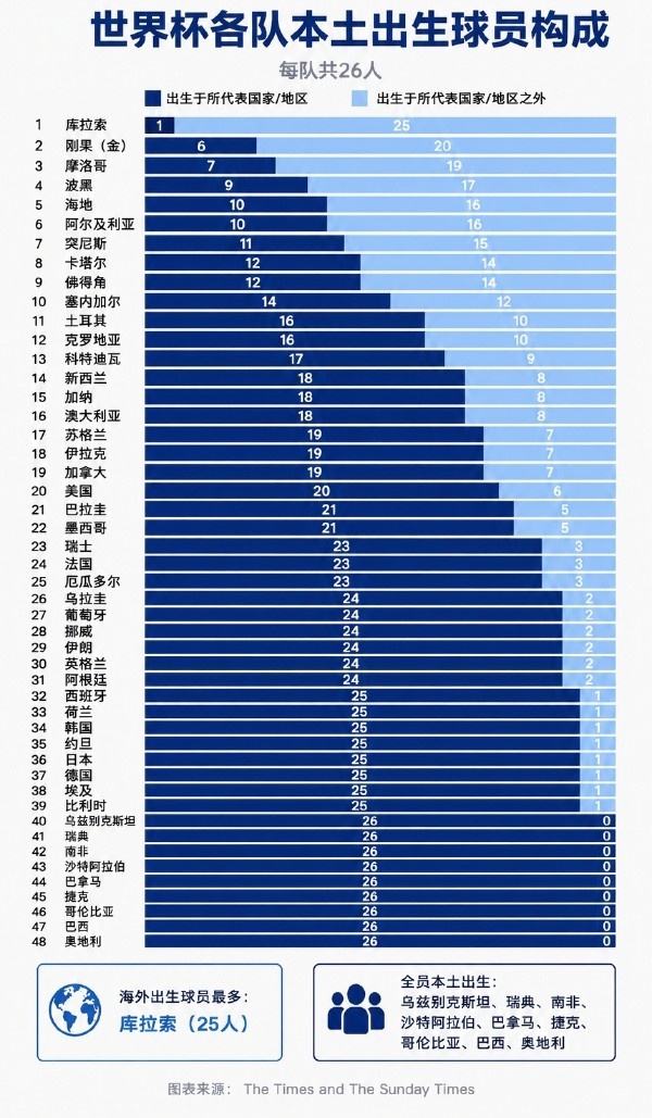 55万人口小国逼平西班牙乌拉圭,佛得角世界杯黑马背后的三个支点 55万人口小国逼平西班牙乌拉圭,佛得角世界杯黑马背后的三个支点