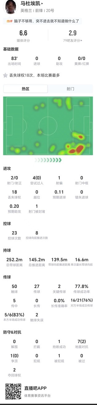 马杜埃凯空耗球权:2射0正4过0成,18次丢失球权获评6.6分