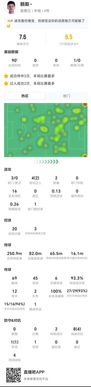 6关键传球+16丢失球权,赖斯数据两极分化获评7.6