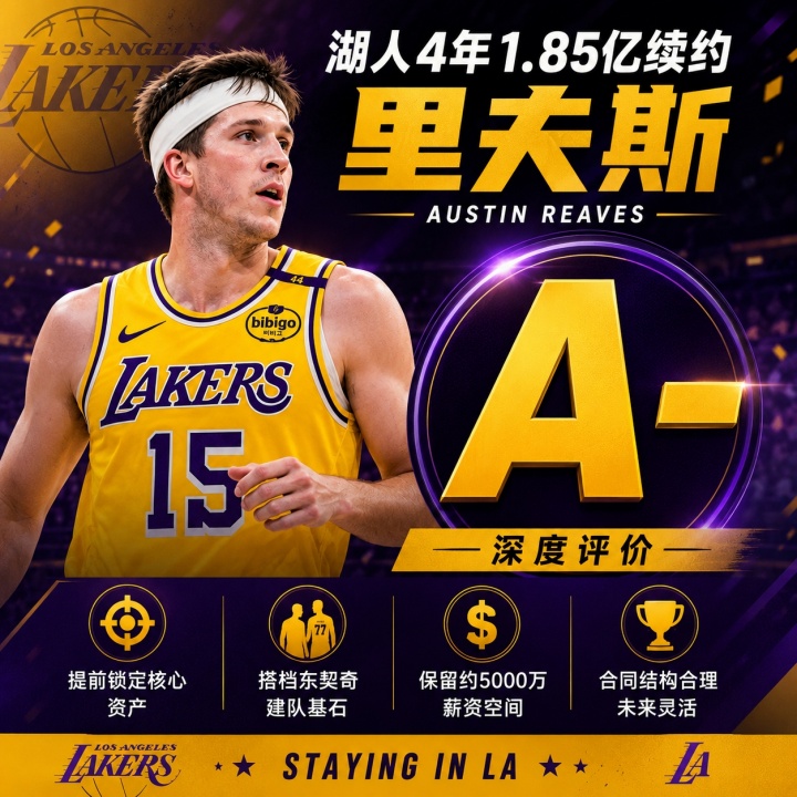 里夫斯4年1.85亿续约:东契奇钦点搭档,湖人后詹姆斯时代框架落定 里夫斯4年1.85亿续约:东契奇钦点搭档,湖人后詹姆斯时代框架落定