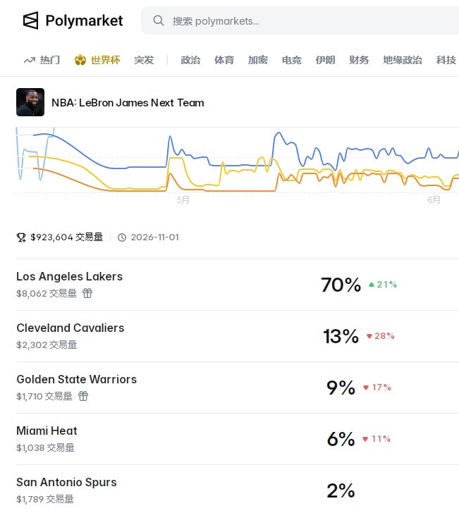 里夫斯4年1.85亿顶薪留守湖人 詹姆斯留队概率仍达70% 里夫斯4年1.85亿顶薪留守湖人 詹姆斯留队概率仍达70%