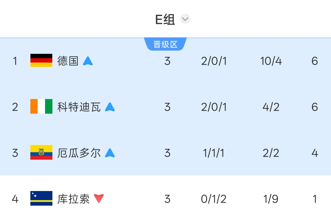 E组乱战:厄瓜多尔2-1逆转德国出线,科特迪瓦创历史首进32强 E组乱战:厄瓜多尔2-1逆转德国出线,科特迪瓦创历史首进32强
