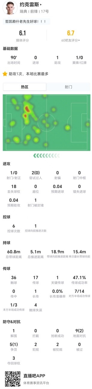 约克雷斯低迷:14对抗仅3成功、18次丢失球权,获评6.1分