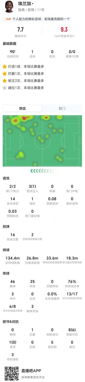 埃兰加2射2正1球+9对抗6成功 瑞典锋线尖刀获7.7分