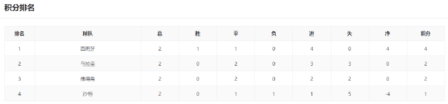 姆巴佩vs哈兰德：I组头名之争 法国挪威已出线