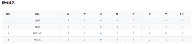 姆巴佩vs哈兰德：I组头名之争 法国挪威已出线
