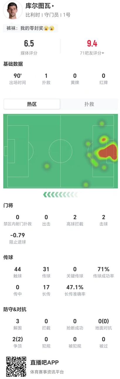 库尔图瓦全场仅1扑救 长传17中8评分6.5