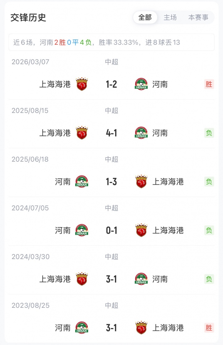 河南vs海港首发：古斯塔沃反戈，梅伦多赛季首秀，武磊缺阵