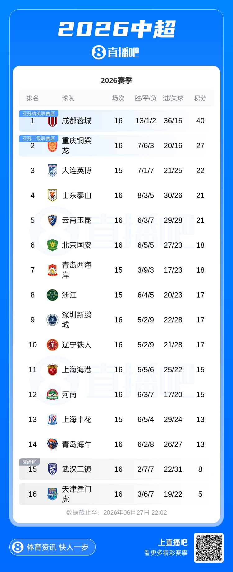 蓉城13分独占榜首 铜梁龙紧追 泰山升至第四