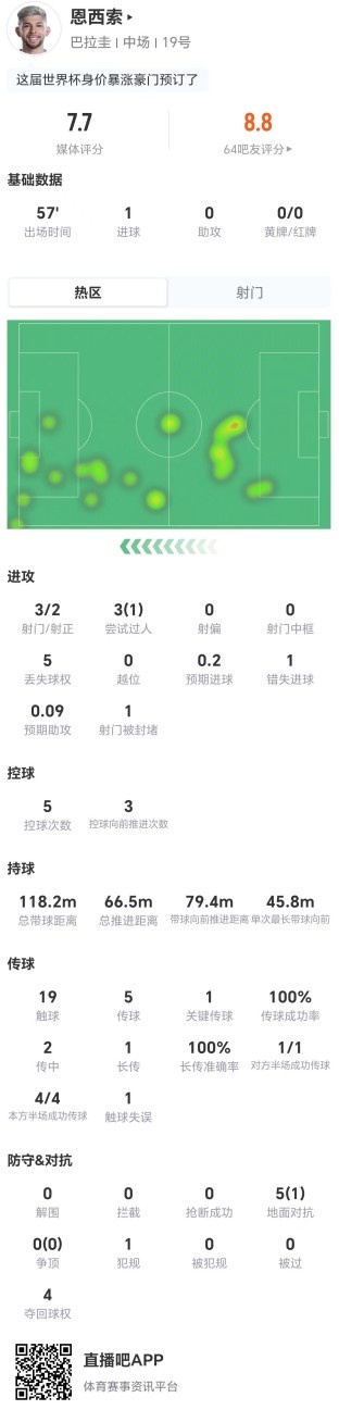 恩西索57分钟1球3射2正,获评7.7分