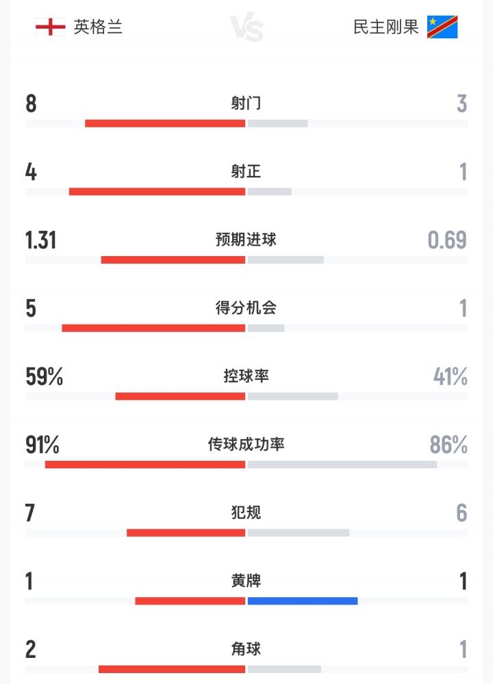 半场数据碾压却落后：英格兰8射4正0进球，预期进球1.31徒劳