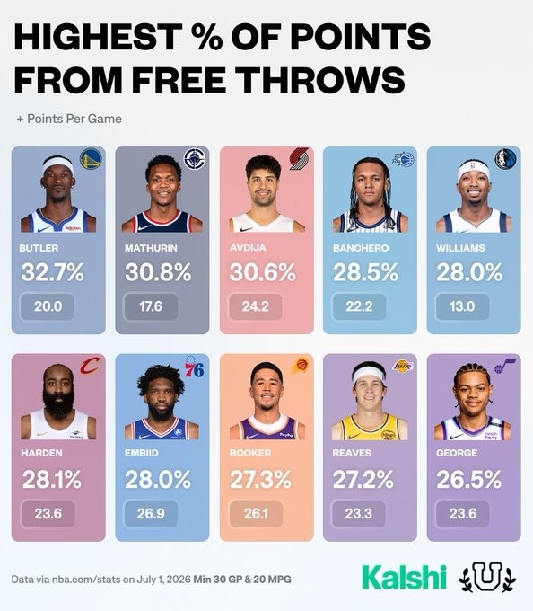 罚球占比榜:巴特勒33%居首,哈登第六,SGA未进前十