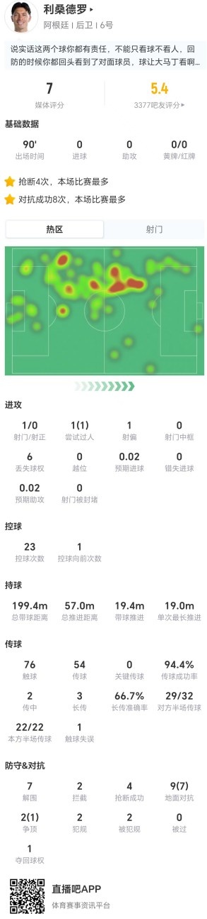 利马11次对抗8成功+4抢断,阿根廷3-2逆转埃及
