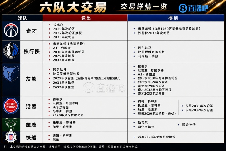 六队交易正式官宣:11人换10次轮,活塞收获科林斯、哈里斯、普林斯 六队交易正式官宣:11人换10次轮,活塞收获科林斯、哈里斯、普林斯