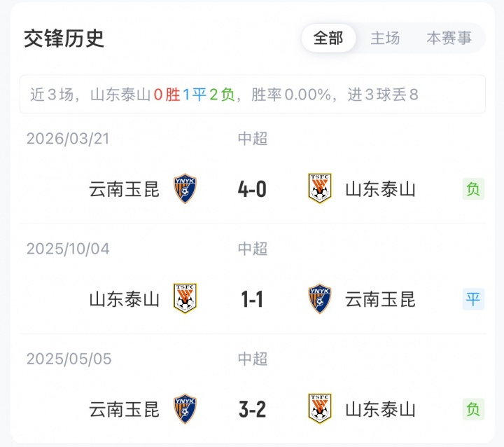泰山三外援首发战玉昆四外援，克雷桑替补18岁布尼亚明连场