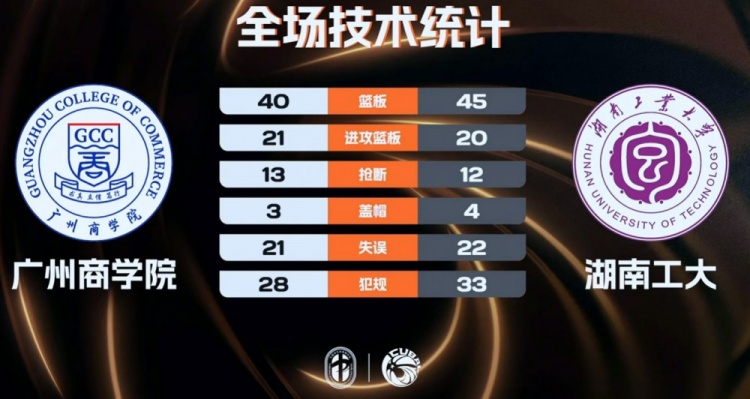 柳锐32+6+8 郑俊豪20分 湖南工大击退广州商院夺CUBA季军 柳锐32+6+8 郑俊豪20分 湖南工大击退广州商院夺CUBA季军