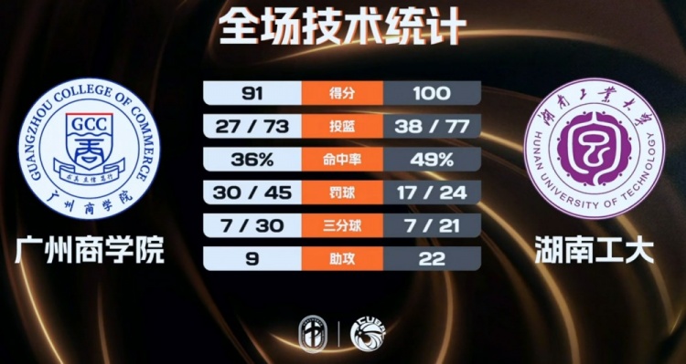 柳锐32+6+8 郑俊豪20分 湖南工大击退广州商院夺CUBA季军 柳锐32+6+8 郑俊豪20分 湖南工大击退广州商院夺CUBA季军
