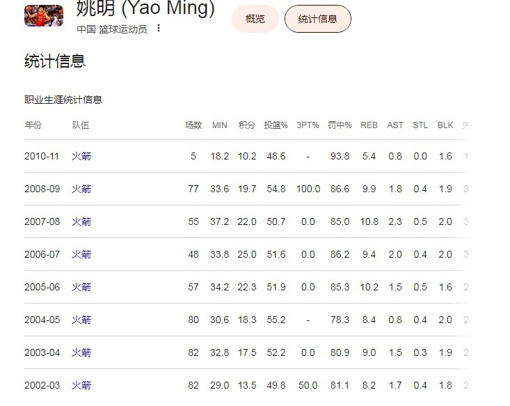 夏联场均15+9.5+4.5，当地媒体力挺杨瀚森：姚明也是第二年爆发的