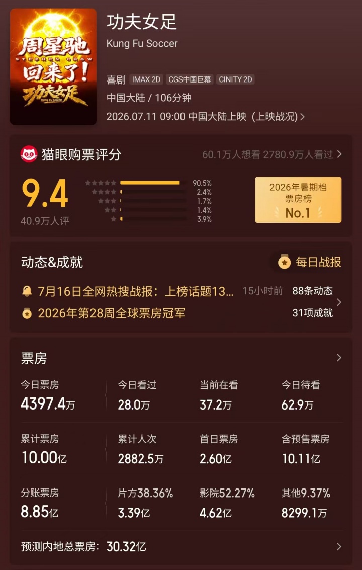 《功夫女足》上映7天票房破10亿 预测总票房30.32亿