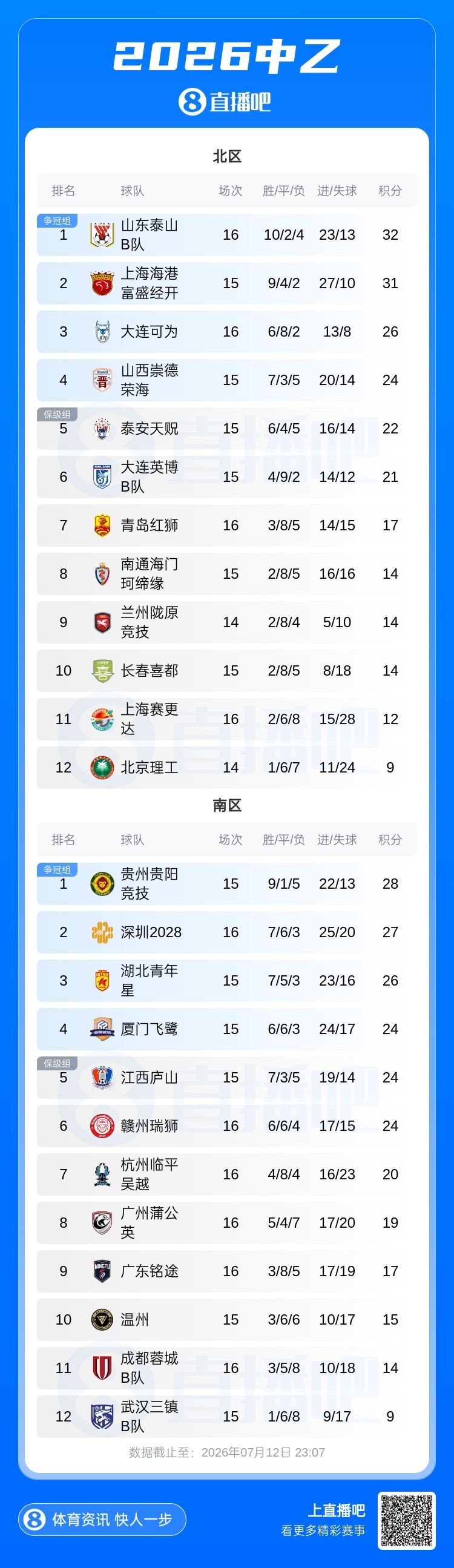 山东泰山B队客场1-0青岛红狮 北区登顶1分领跑 山东泰山B队客场1-0青岛红狮 北区登顶1分领跑
