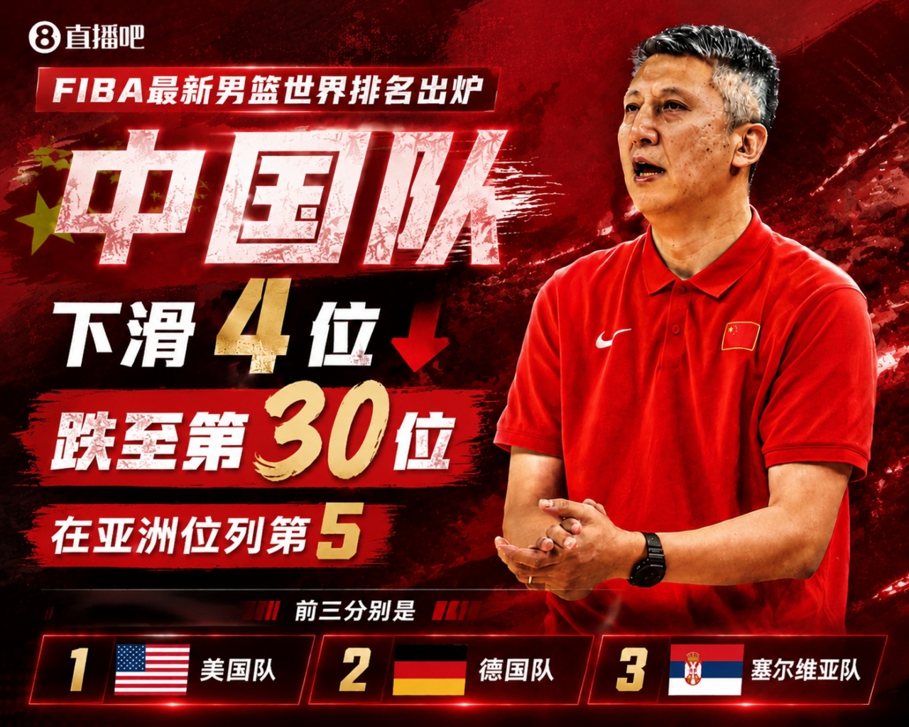 FIBA世界排名更新:中国男篮跌至第30,亚太区被日本反超