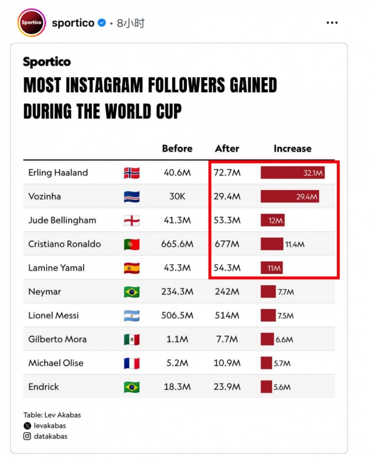 世界杯吸粉效应：哈兰德狂涨3200万，NBA仅12人IG粉丝破千万