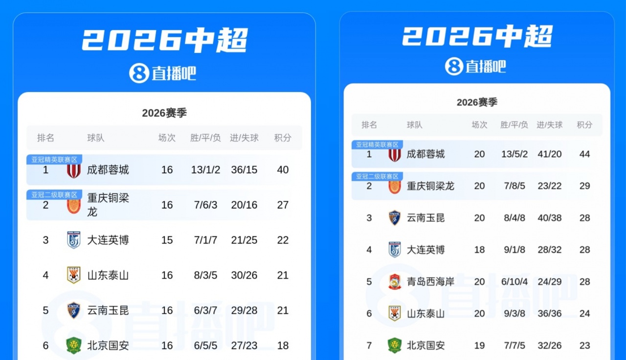 四连平却扩分差?蓉城4分入账,铜梁龙2分 四连平却扩分差?蓉城4分入账,铜梁龙2分