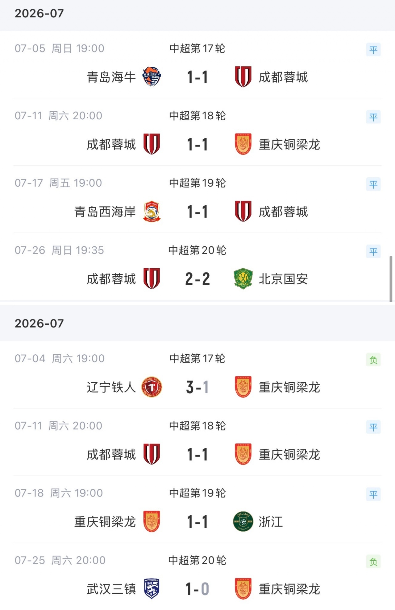 四连平却扩分差?蓉城4分入账,铜梁龙2分 四连平却扩分差?蓉城4分入账,铜梁龙2分