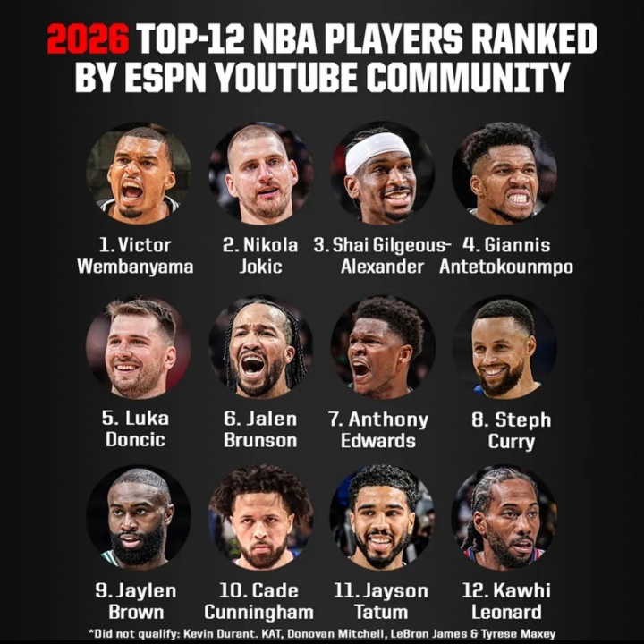 ESPN社区新赛季TOP12:文班力压约基奇登顶 杜詹仅列候选