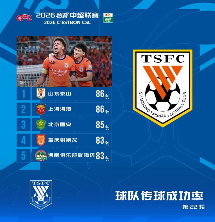 泰山海港86%并列中超传球榜首位