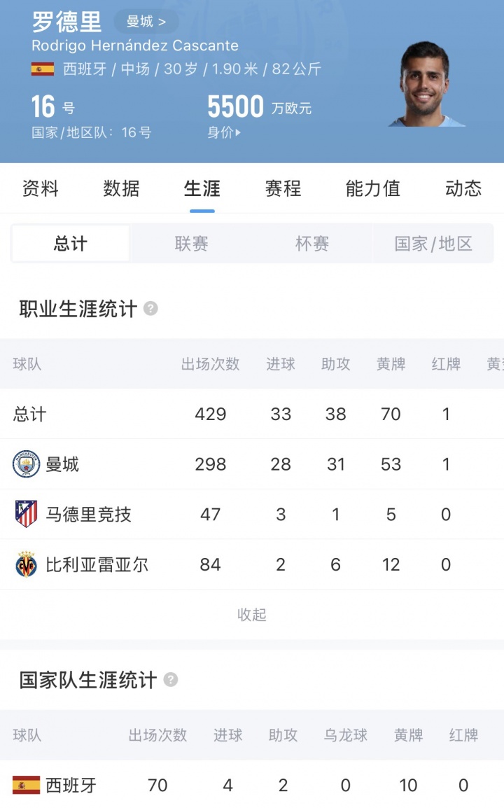 罗马诺:巴萨敲定罗德里 30岁金球先生转会落定 罗马诺:巴萨敲定罗德里 30岁金球先生转会落定
