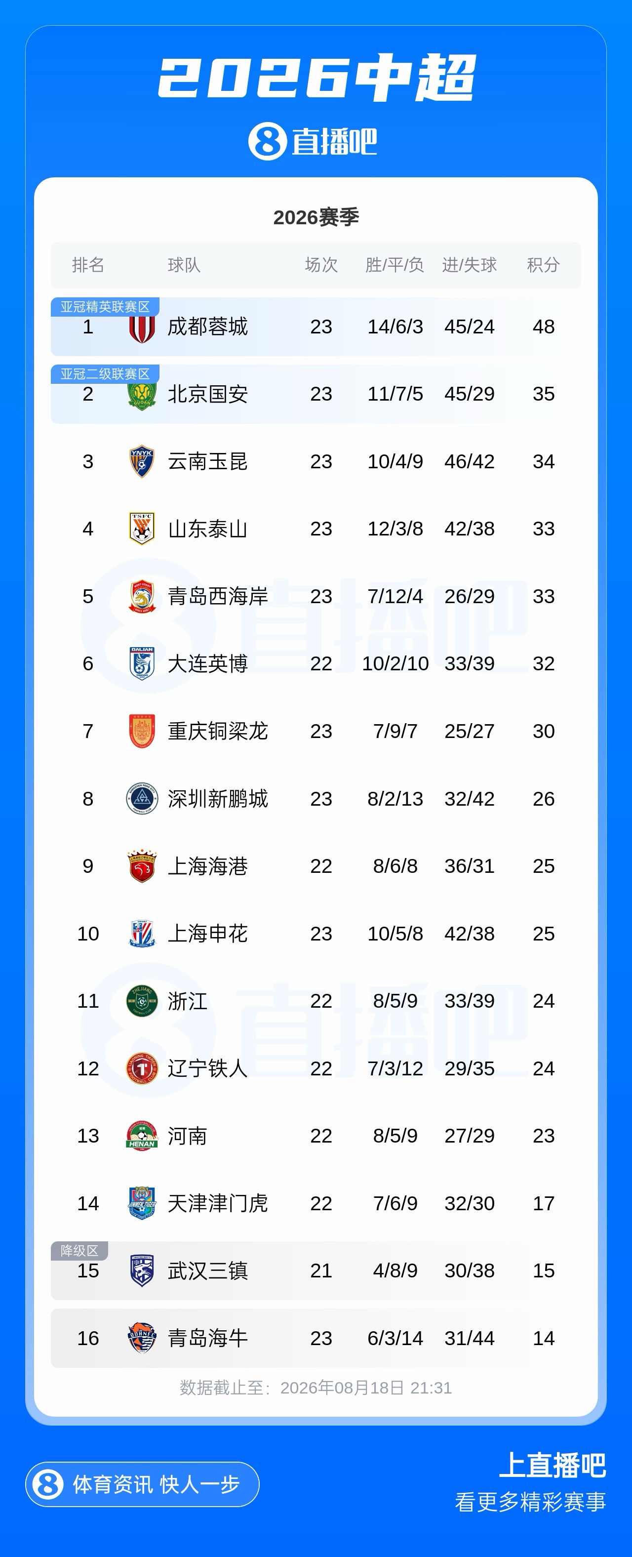 国安客场3-0完胜申花 近9轮23分跃居次席