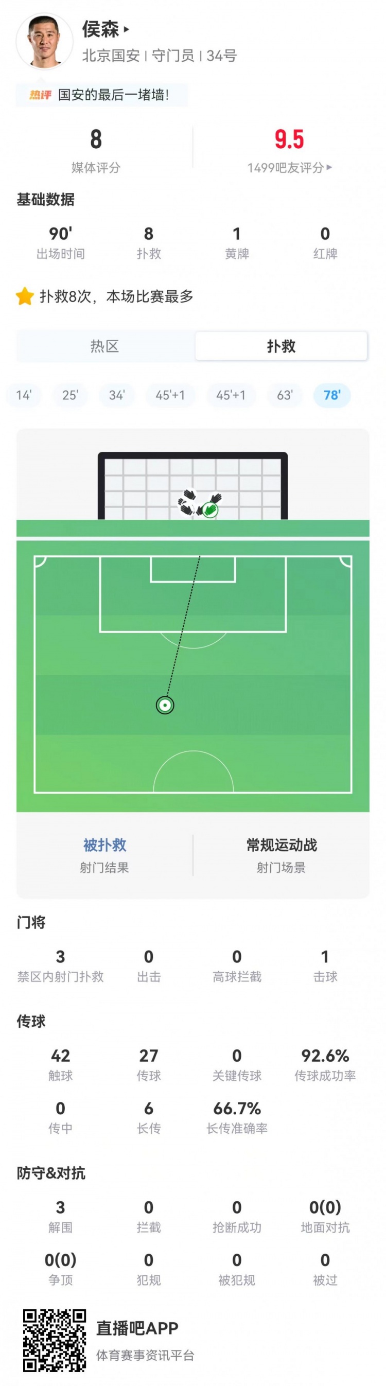 侯森8次扑救力保球门不失 国安客场3-0完胜申花