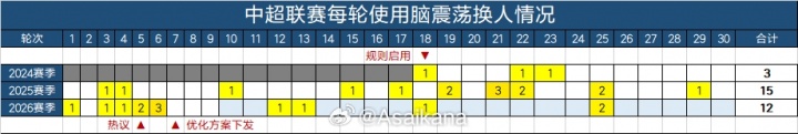 蓉城球员费利佩需先执行脑震荡休息的停赛,再执行黄牌停赛 蓉城球员费利佩需先执行脑震荡休息的停赛,再执行黄牌停赛