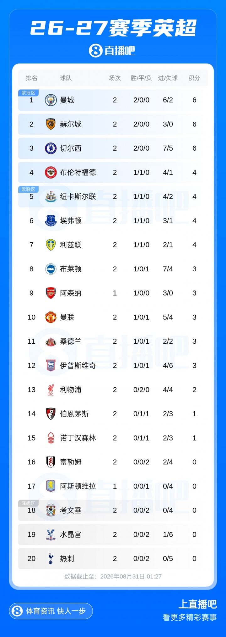 英超降级概率:考文垂37%最高,赫尔城两连胜26%第7,热刺17%第8 英超降级概率:考文垂37%最高,赫尔城两连胜26%第7,热刺17%第8
