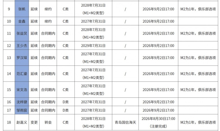北控更新国内球员注册信息:认领刘晓宇 续约丁柏瑜、张帆、金鑫 北控更新国内球员注册信息:认领刘晓宇 续约丁柏瑜、张帆、金鑫