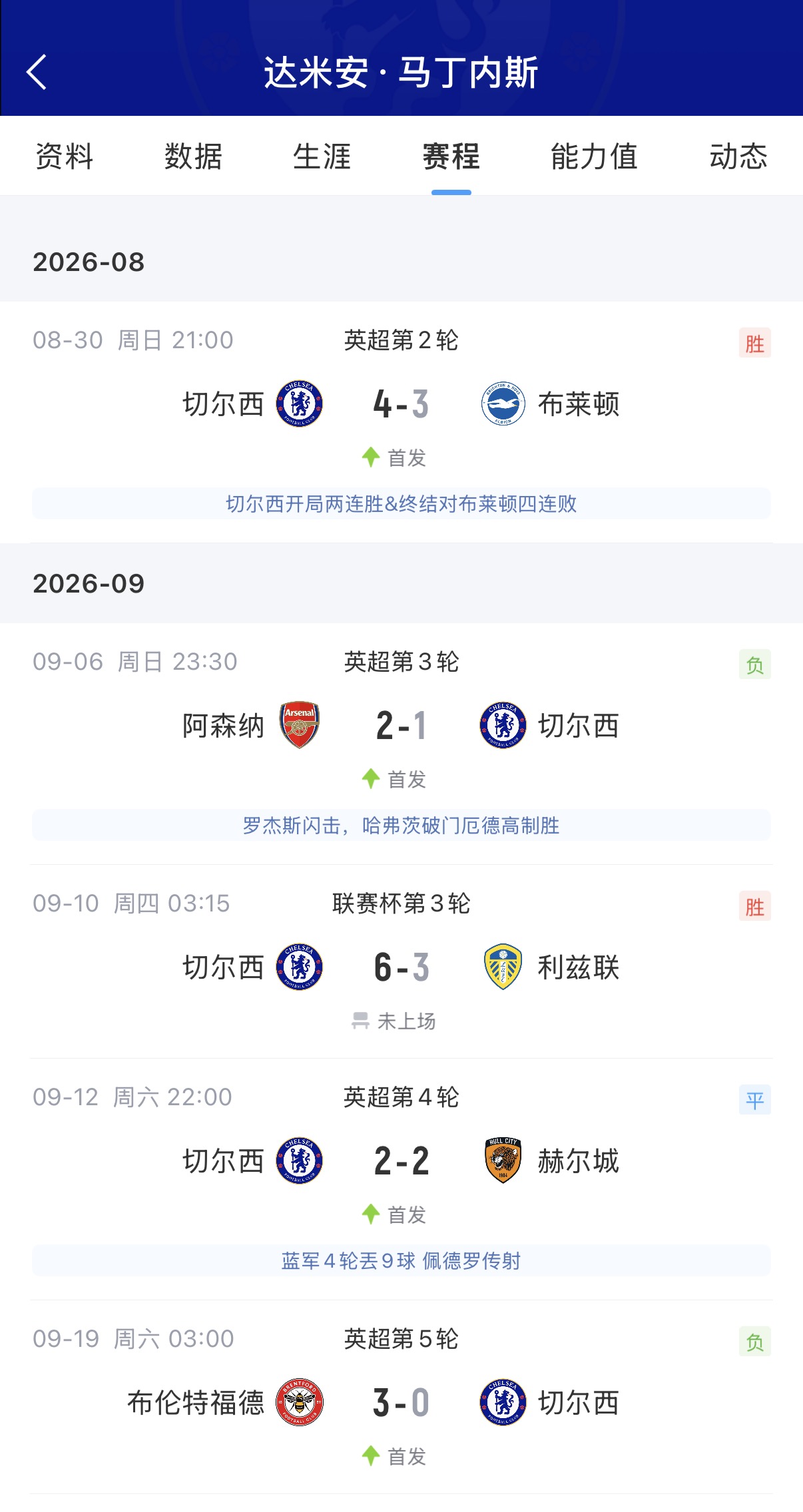 有苦难言!大马丁转会蓝军英超4场扑救18次,丢10球,无零封仅1胜 有苦难言!大马丁转会蓝军英超4场扑救18次,丢10球,无零封仅1胜
