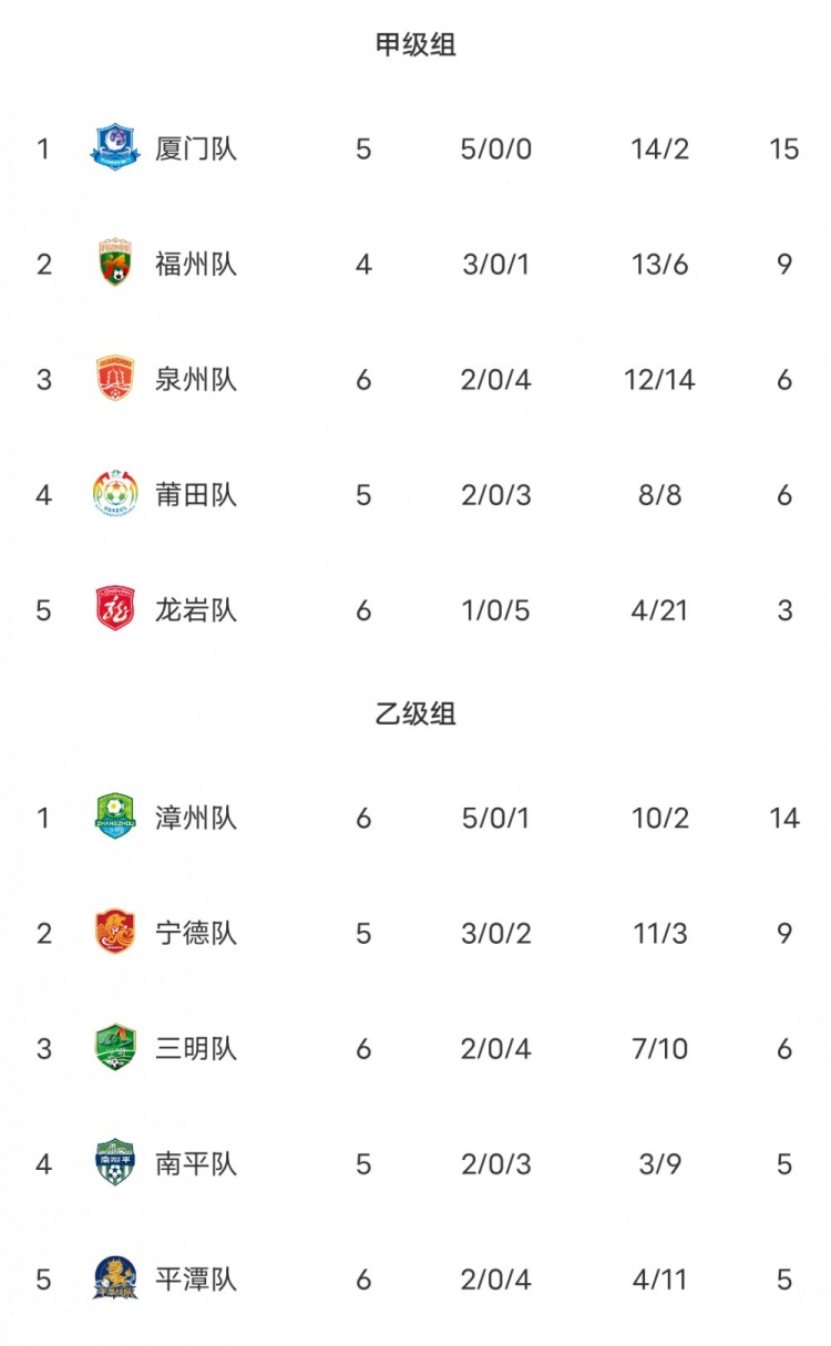 闽超积分榜:厦门、漳州分别领跑甲乙组 福州、泉州列甲组二三 闽超积分榜:厦门、漳州分别领跑甲乙组 福州、泉州列甲组二三
